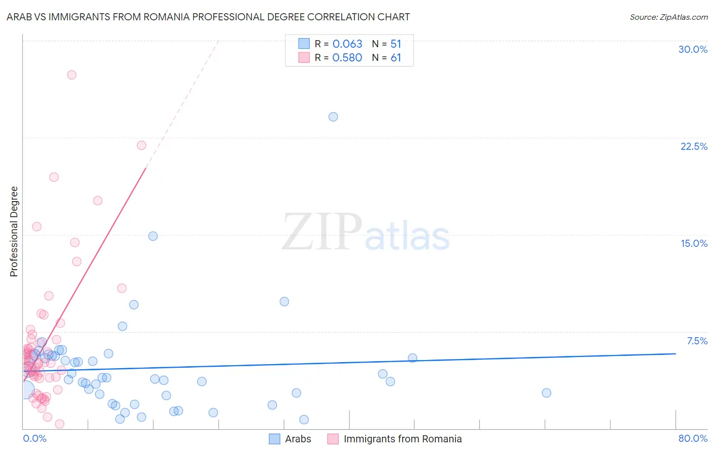 Arab vs Immigrants from Romania Professional Degree