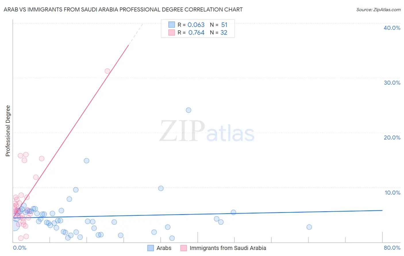 Arab vs Immigrants from Saudi Arabia Professional Degree