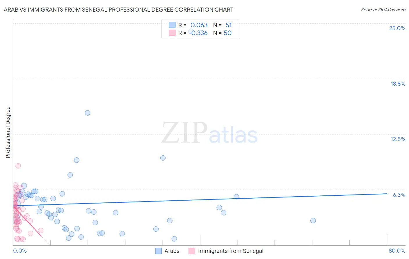 Arab vs Immigrants from Senegal Professional Degree