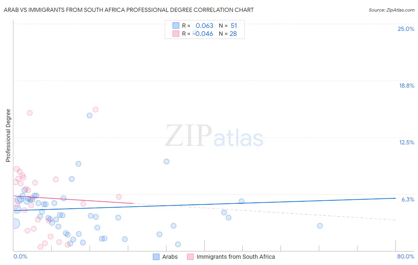 Arab vs Immigrants from South Africa Professional Degree