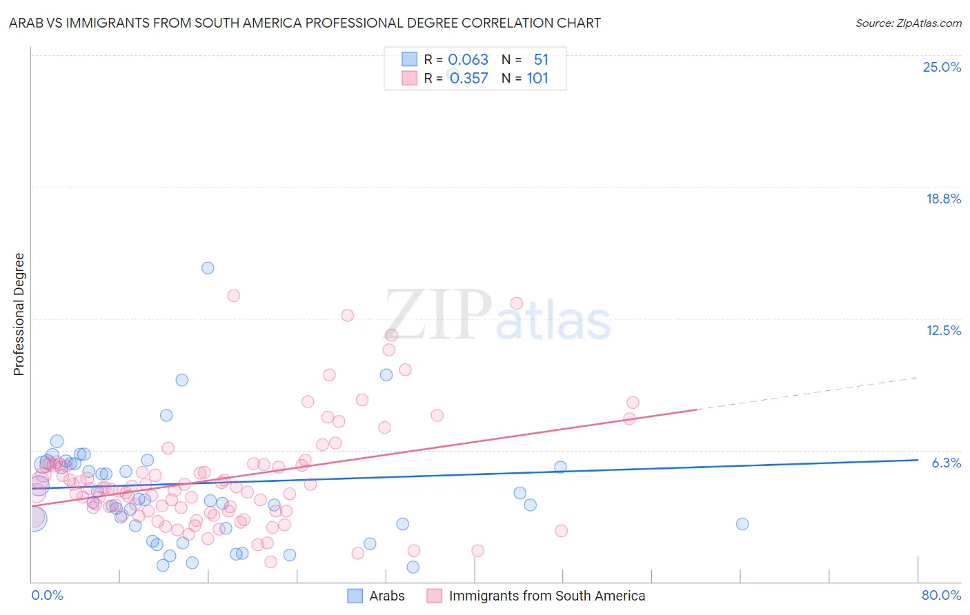 Arab vs Immigrants from South America Professional Degree