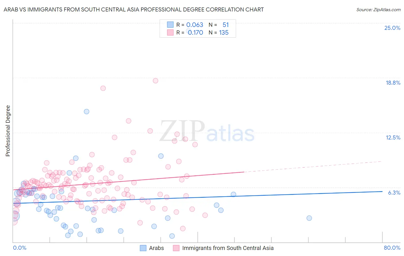 Arab vs Immigrants from South Central Asia Professional Degree