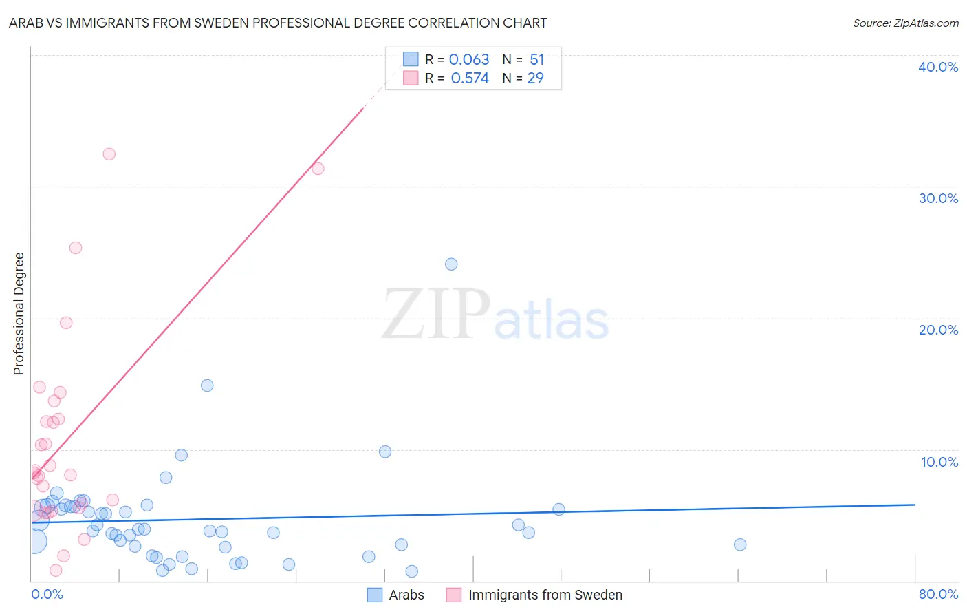 Arab vs Immigrants from Sweden Professional Degree