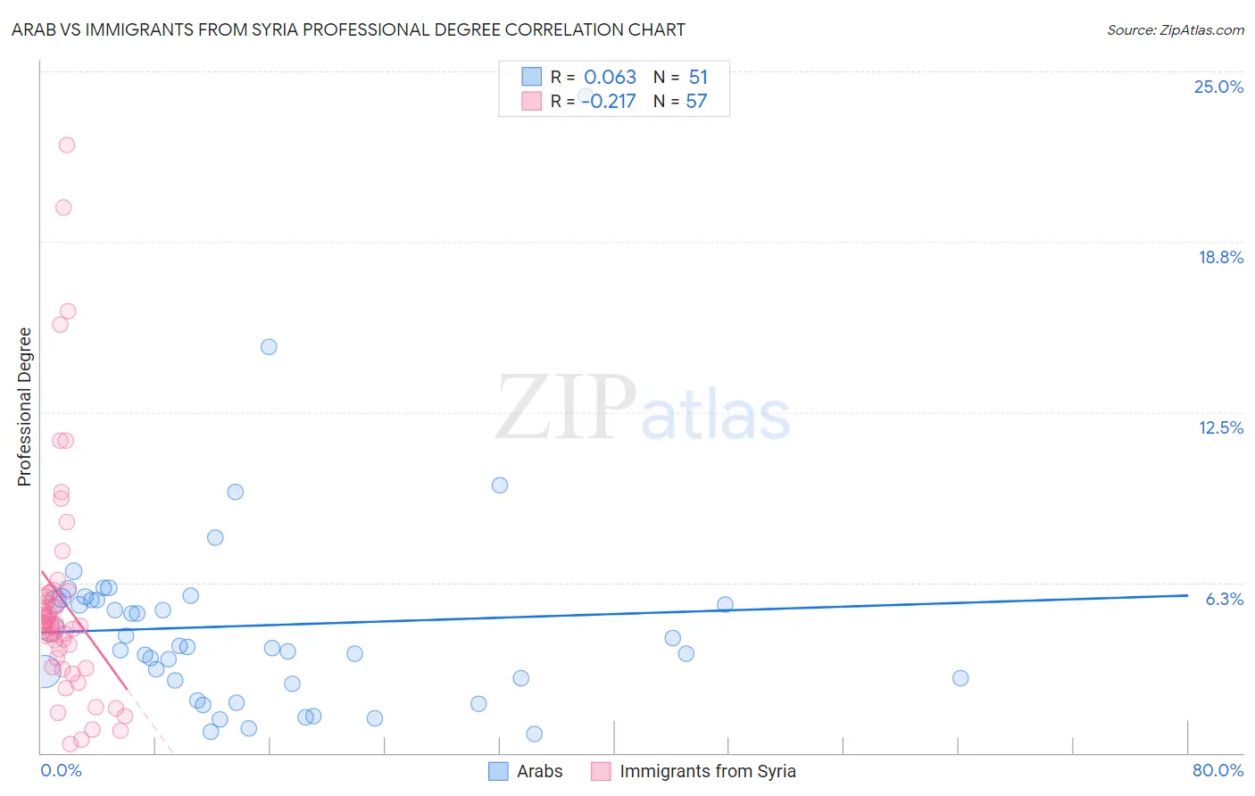 Arab vs Immigrants from Syria Professional Degree