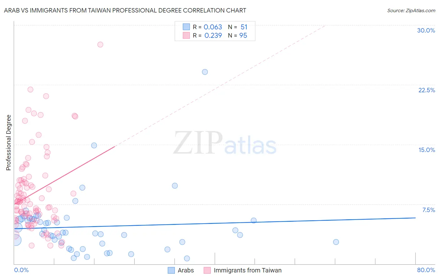 Arab vs Immigrants from Taiwan Professional Degree