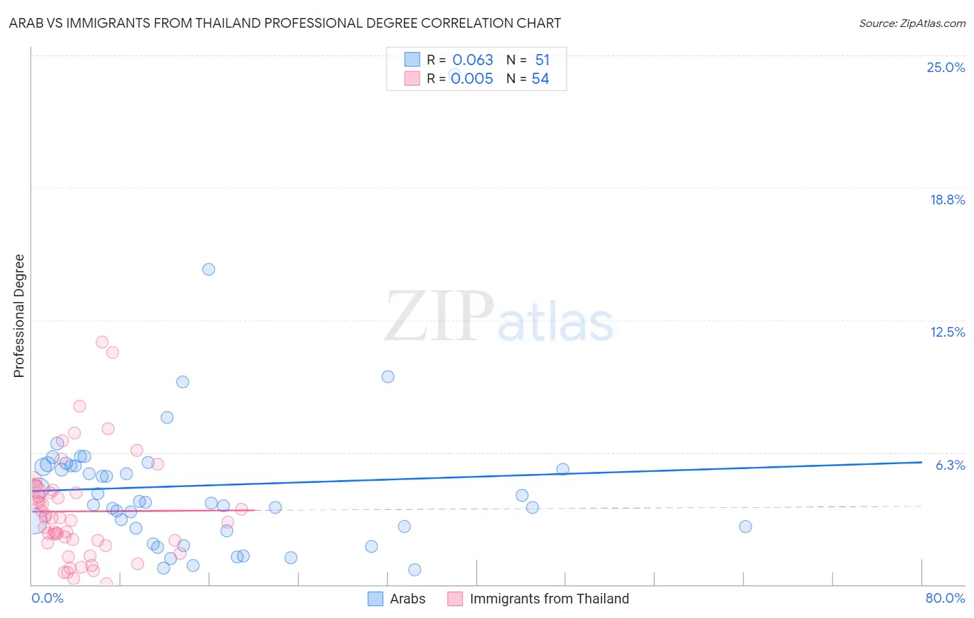Arab vs Immigrants from Thailand Professional Degree