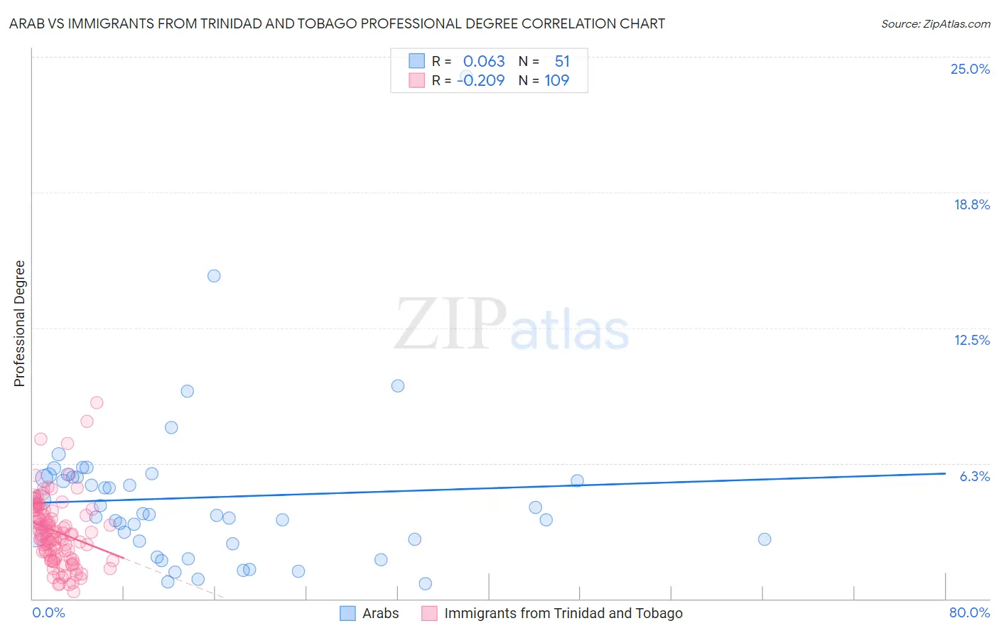 Arab vs Immigrants from Trinidad and Tobago Professional Degree
