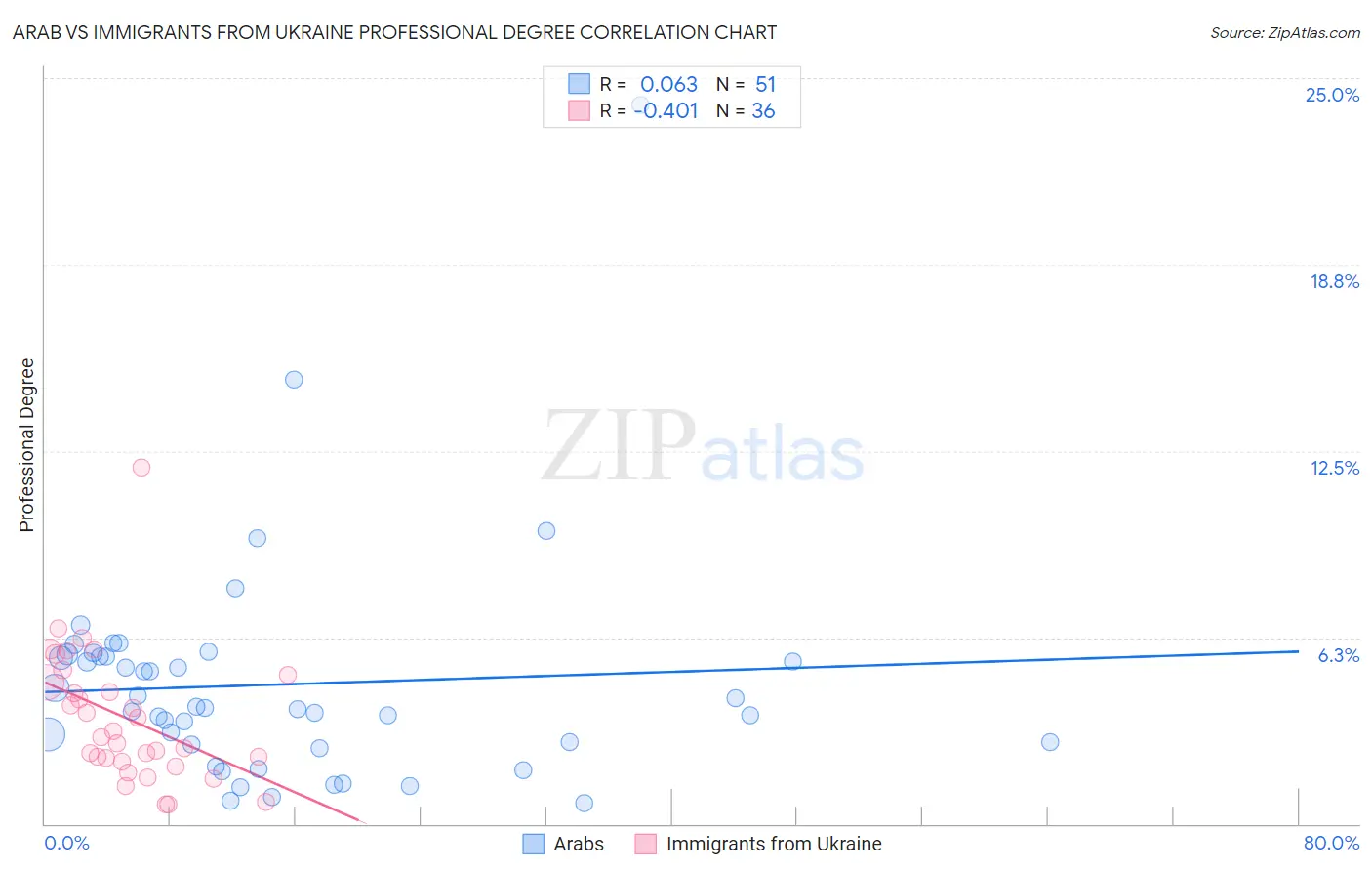 Arab vs Immigrants from Ukraine Professional Degree