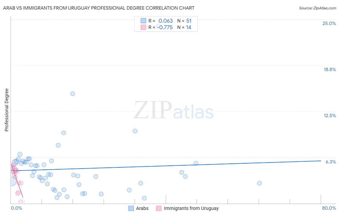 Arab vs Immigrants from Uruguay Professional Degree