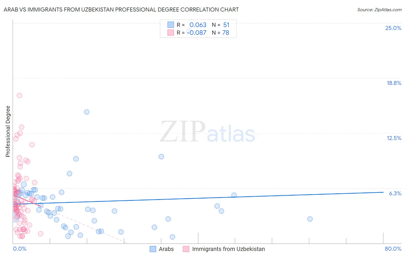 Arab vs Immigrants from Uzbekistan Professional Degree