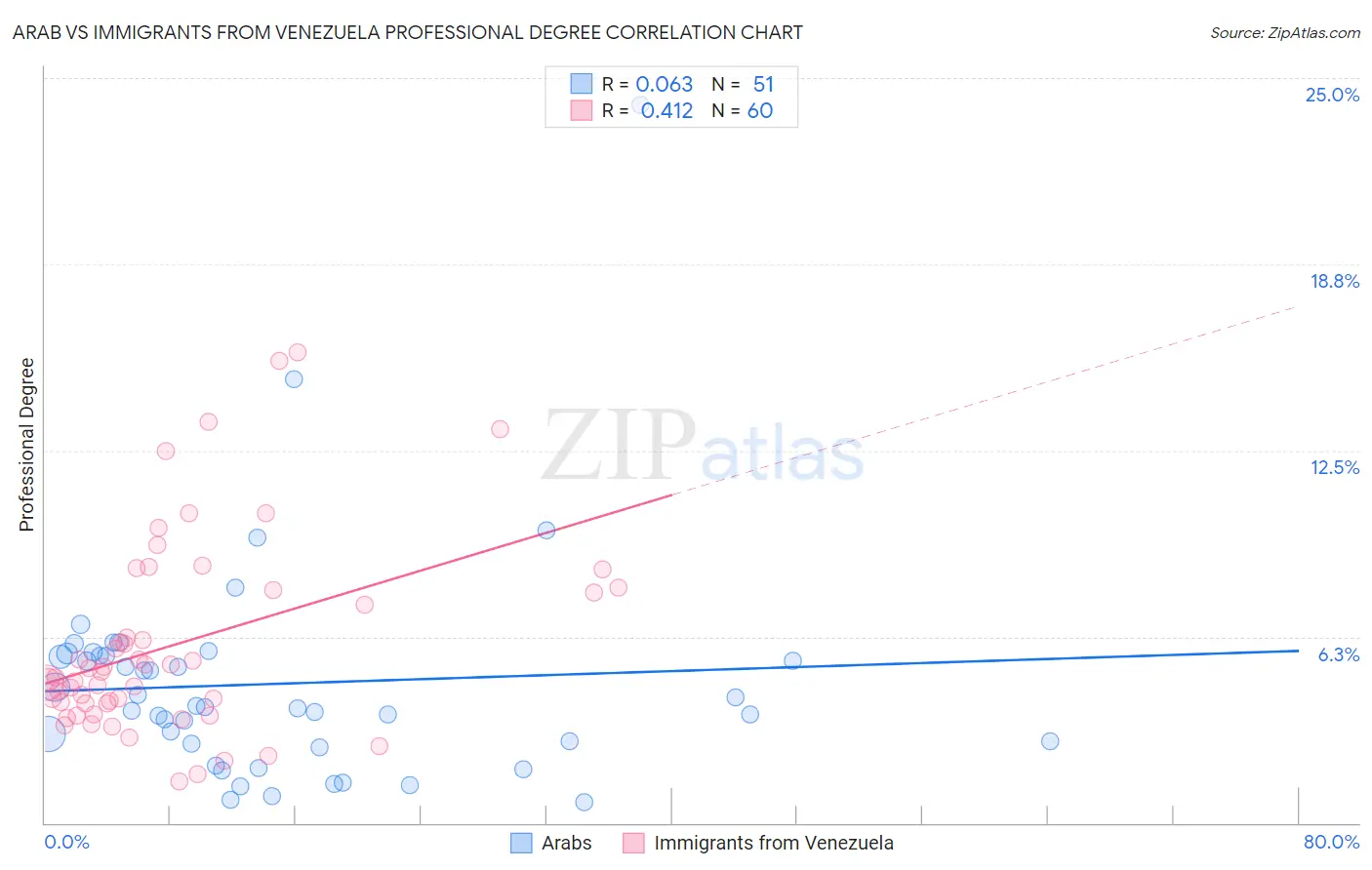 Arab vs Immigrants from Venezuela Professional Degree