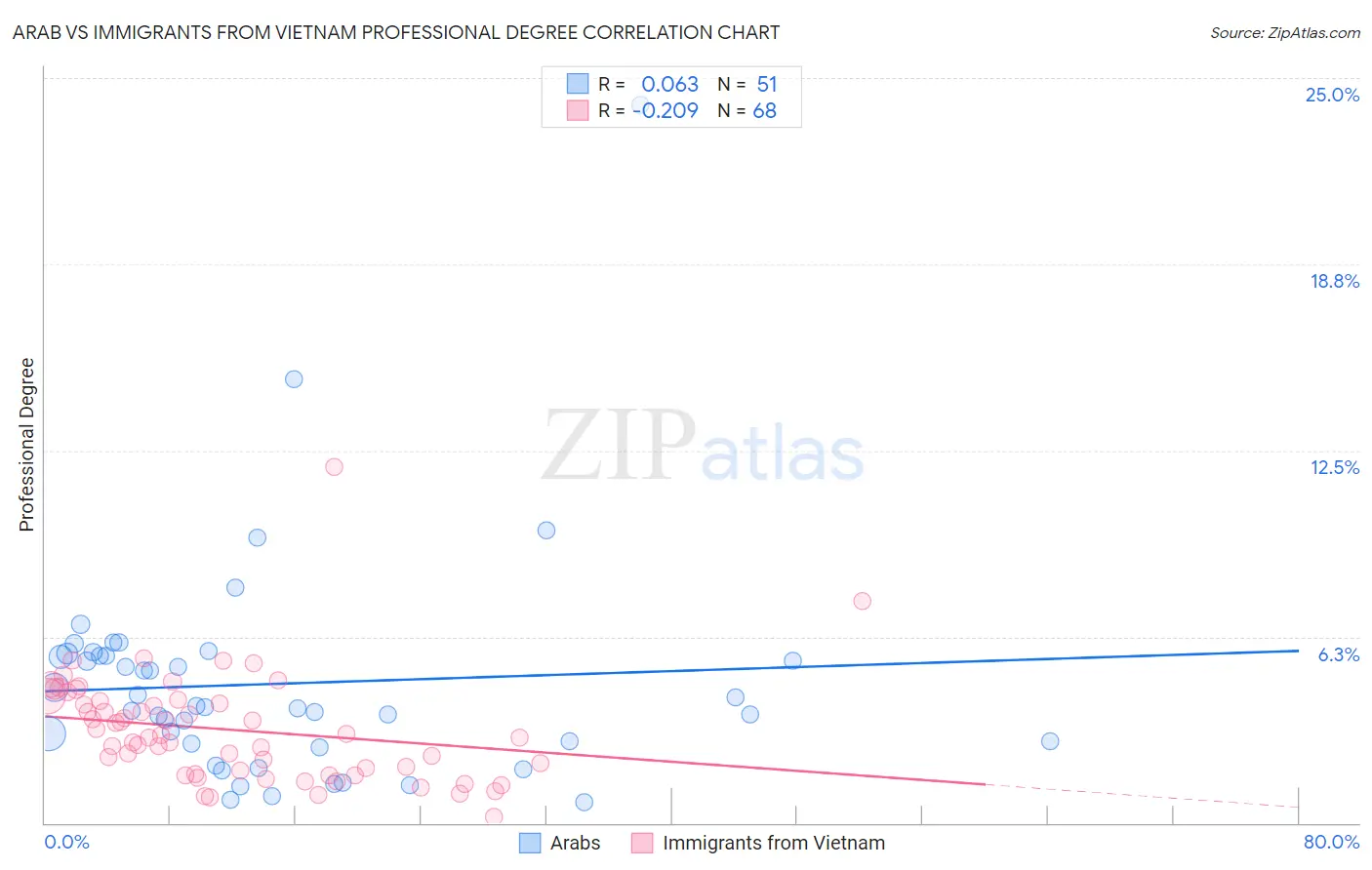 Arab vs Immigrants from Vietnam Professional Degree