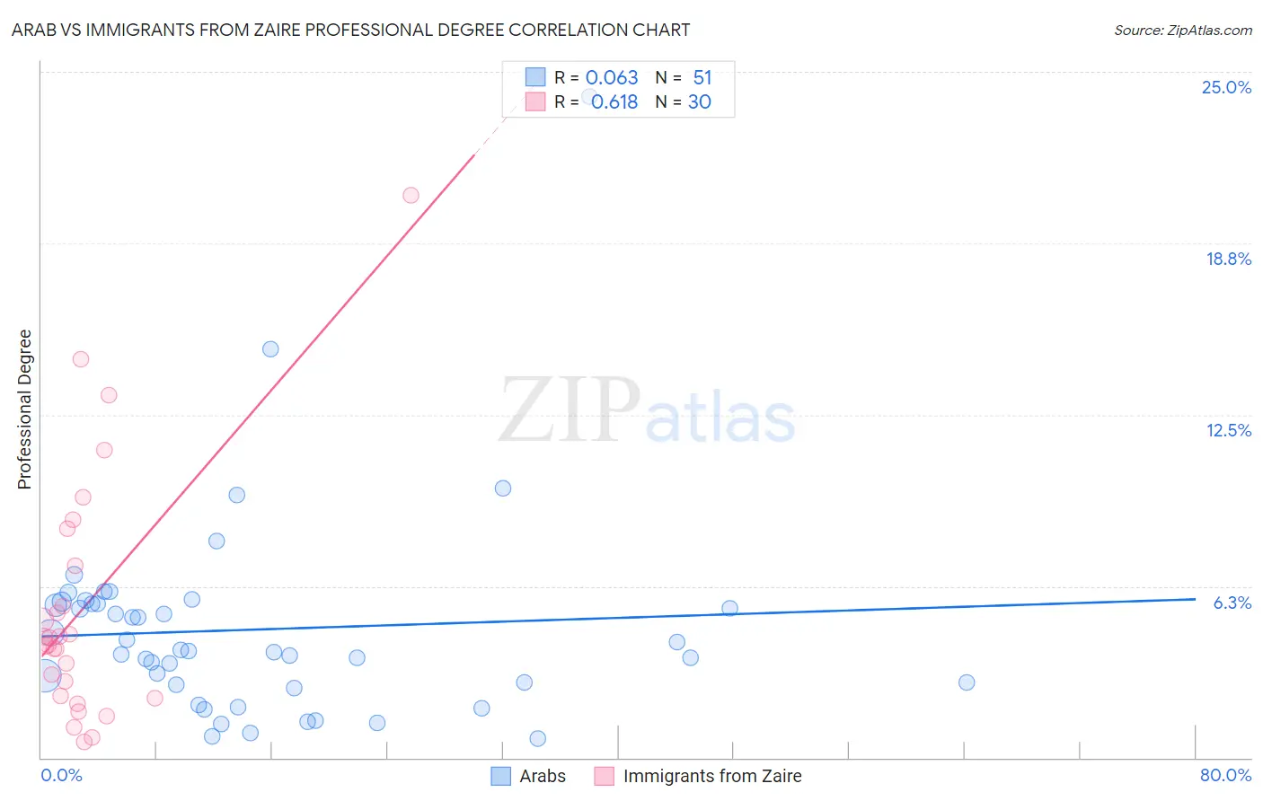 Arab vs Immigrants from Zaire Professional Degree