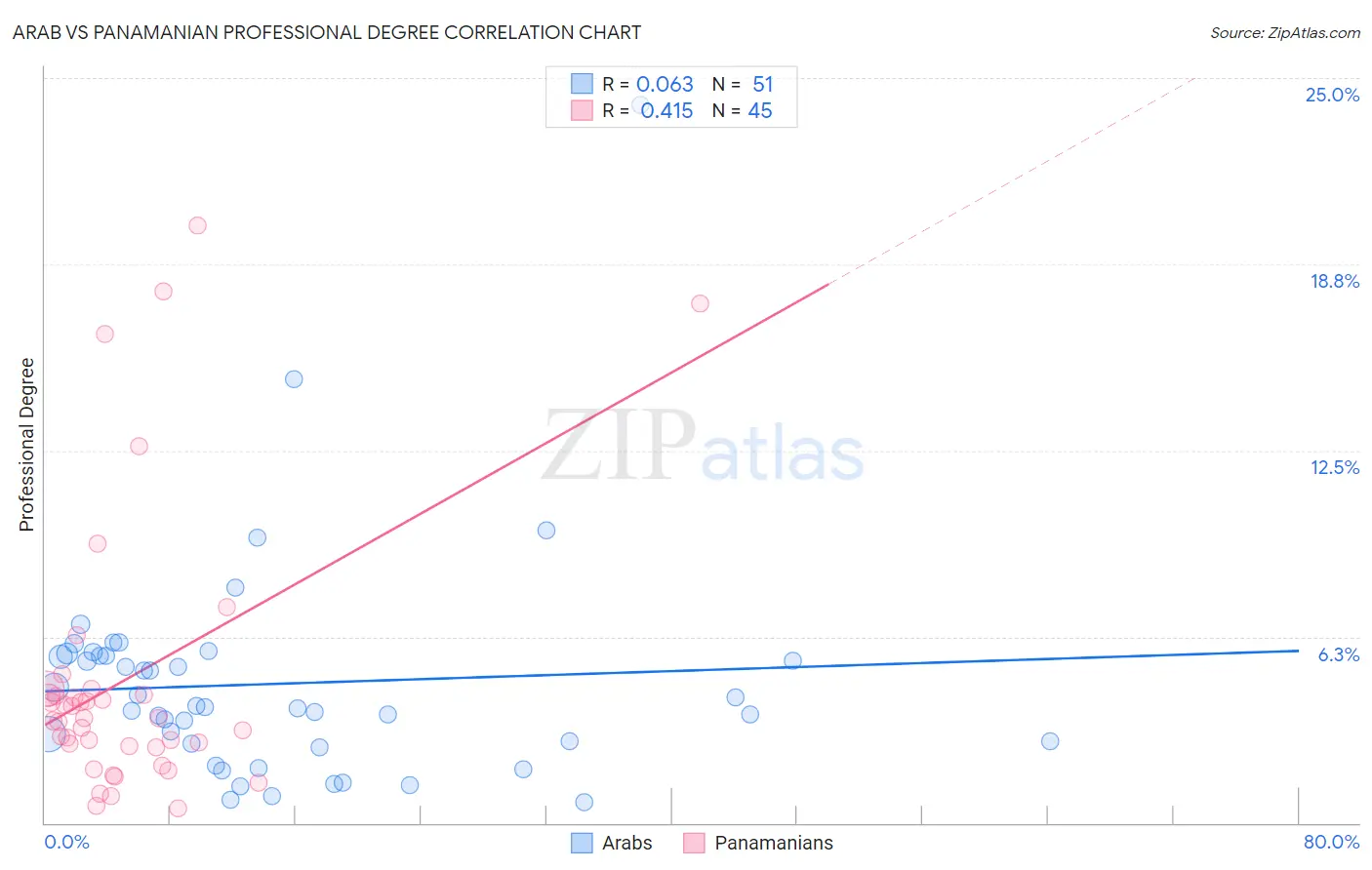 Arab vs Panamanian Professional Degree