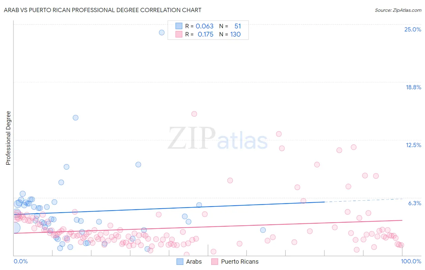 Arab vs Puerto Rican Professional Degree