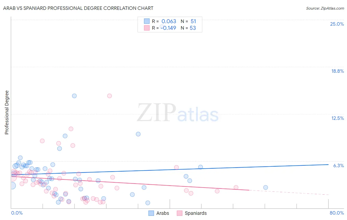 Arab vs Spaniard Professional Degree