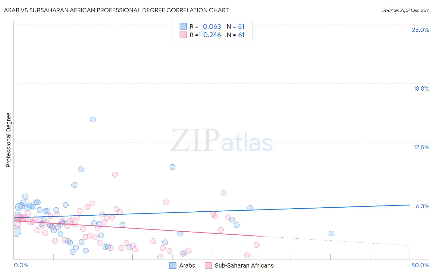 Arab vs Subsaharan African Professional Degree