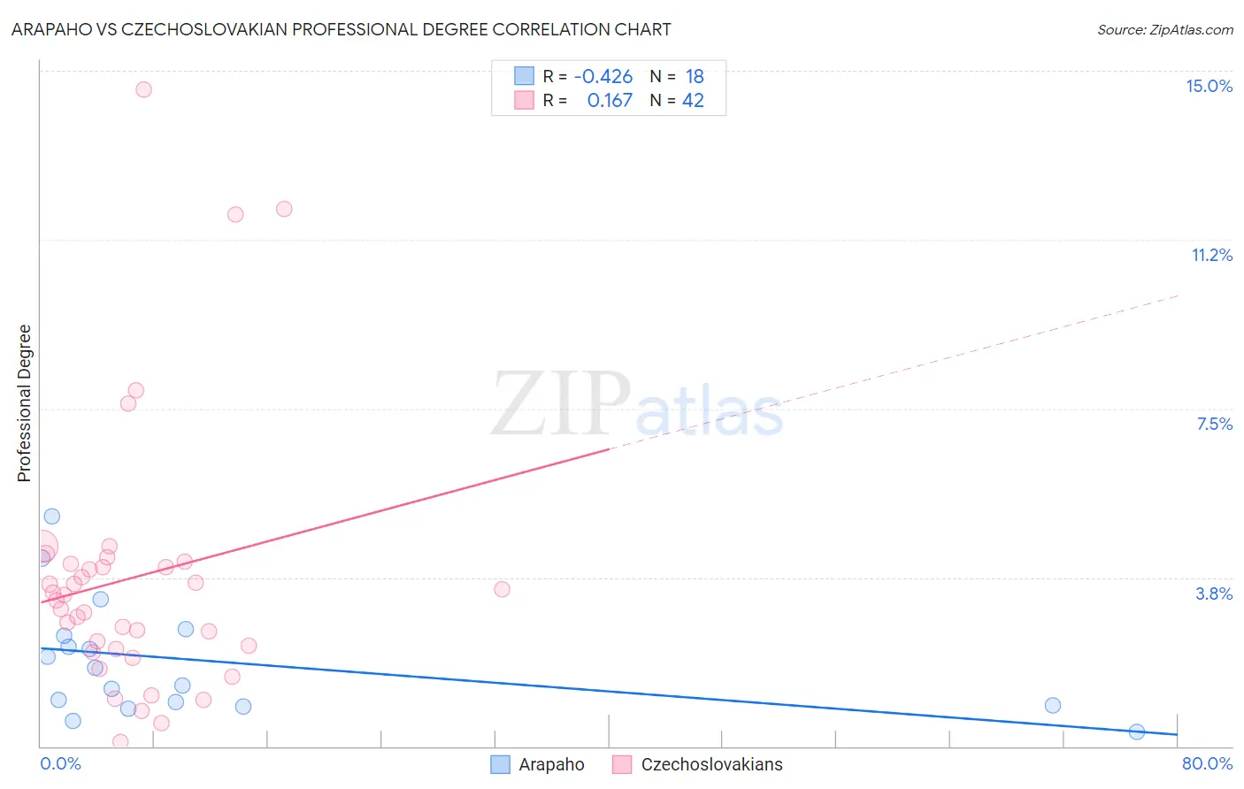 Arapaho vs Czechoslovakian Professional Degree