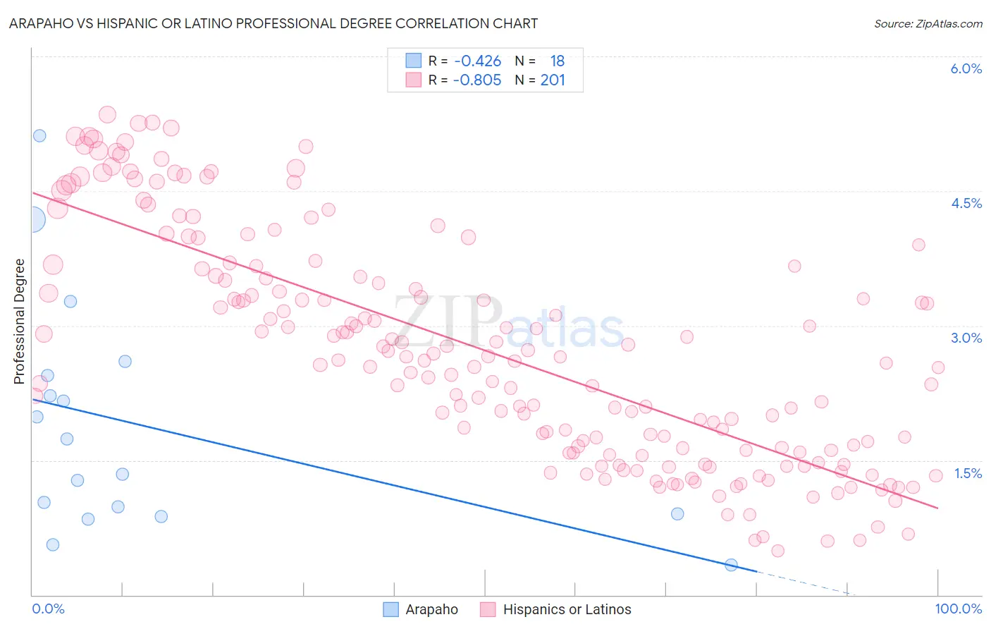 Arapaho vs Hispanic or Latino Professional Degree