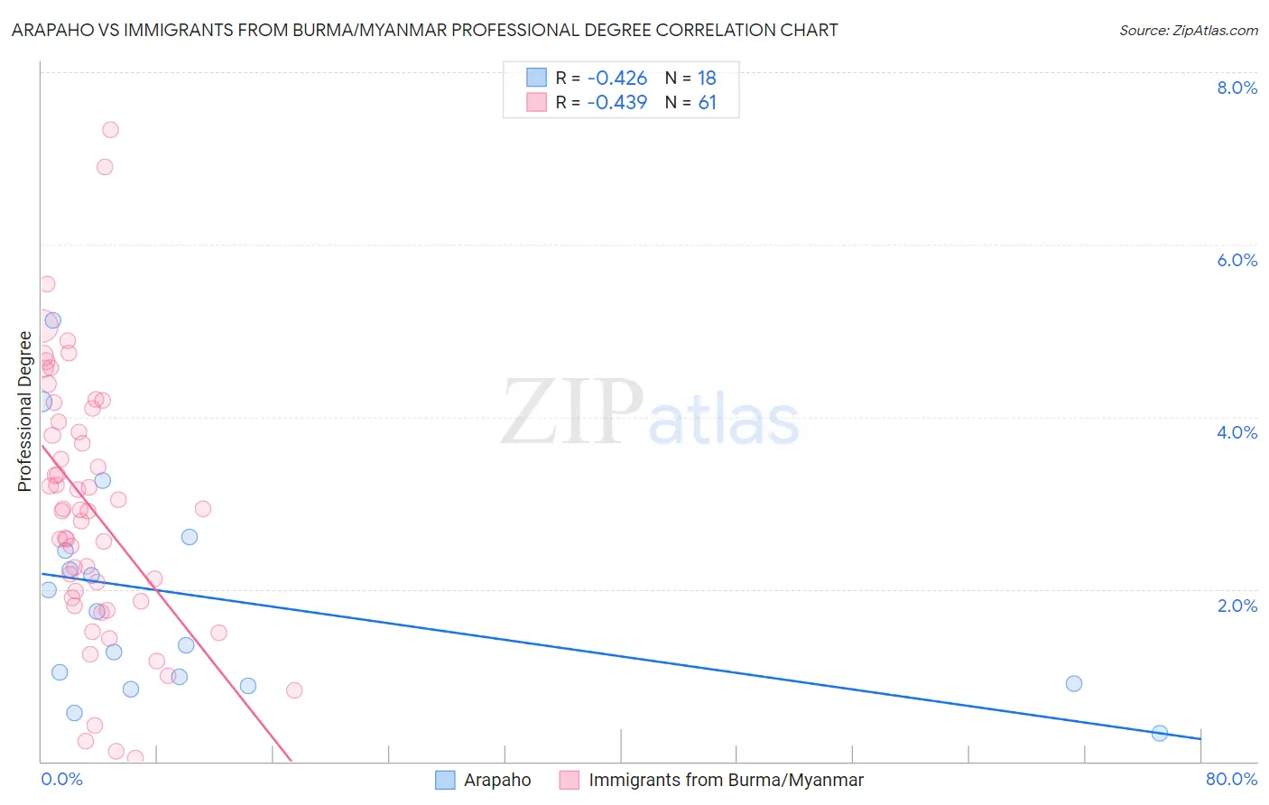 Arapaho vs Immigrants from Burma/Myanmar Professional Degree