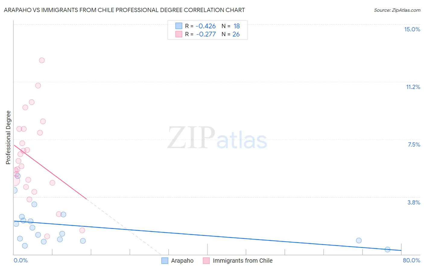 Arapaho vs Immigrants from Chile Professional Degree
