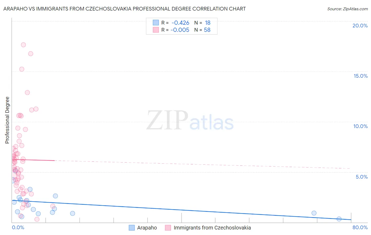 Arapaho vs Immigrants from Czechoslovakia Professional Degree