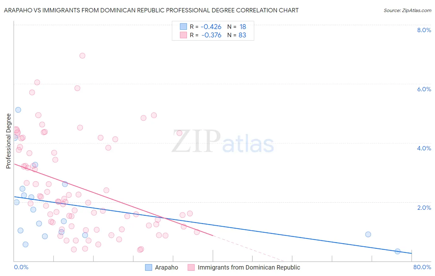 Arapaho vs Immigrants from Dominican Republic Professional Degree