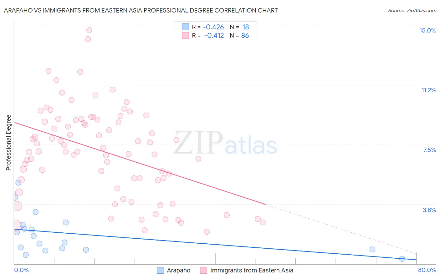 Arapaho vs Immigrants from Eastern Asia Professional Degree