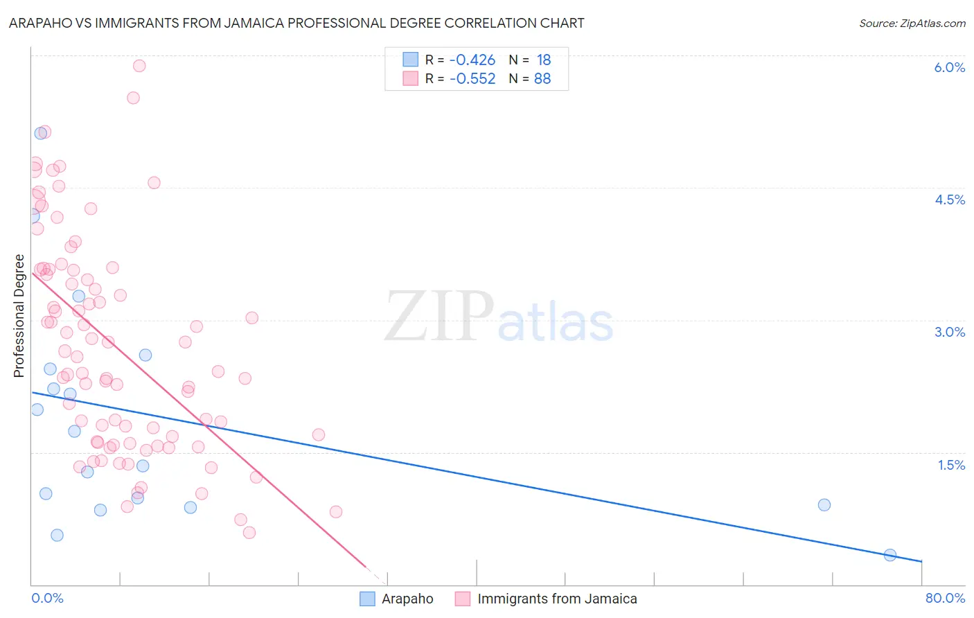 Arapaho vs Immigrants from Jamaica Professional Degree