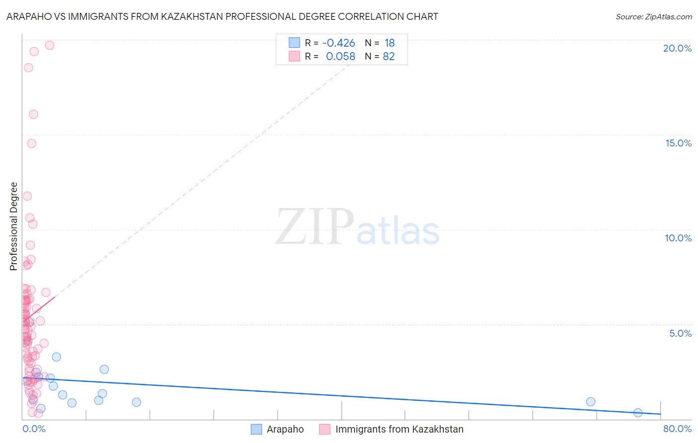 Arapaho vs Immigrants from Kazakhstan Professional Degree
