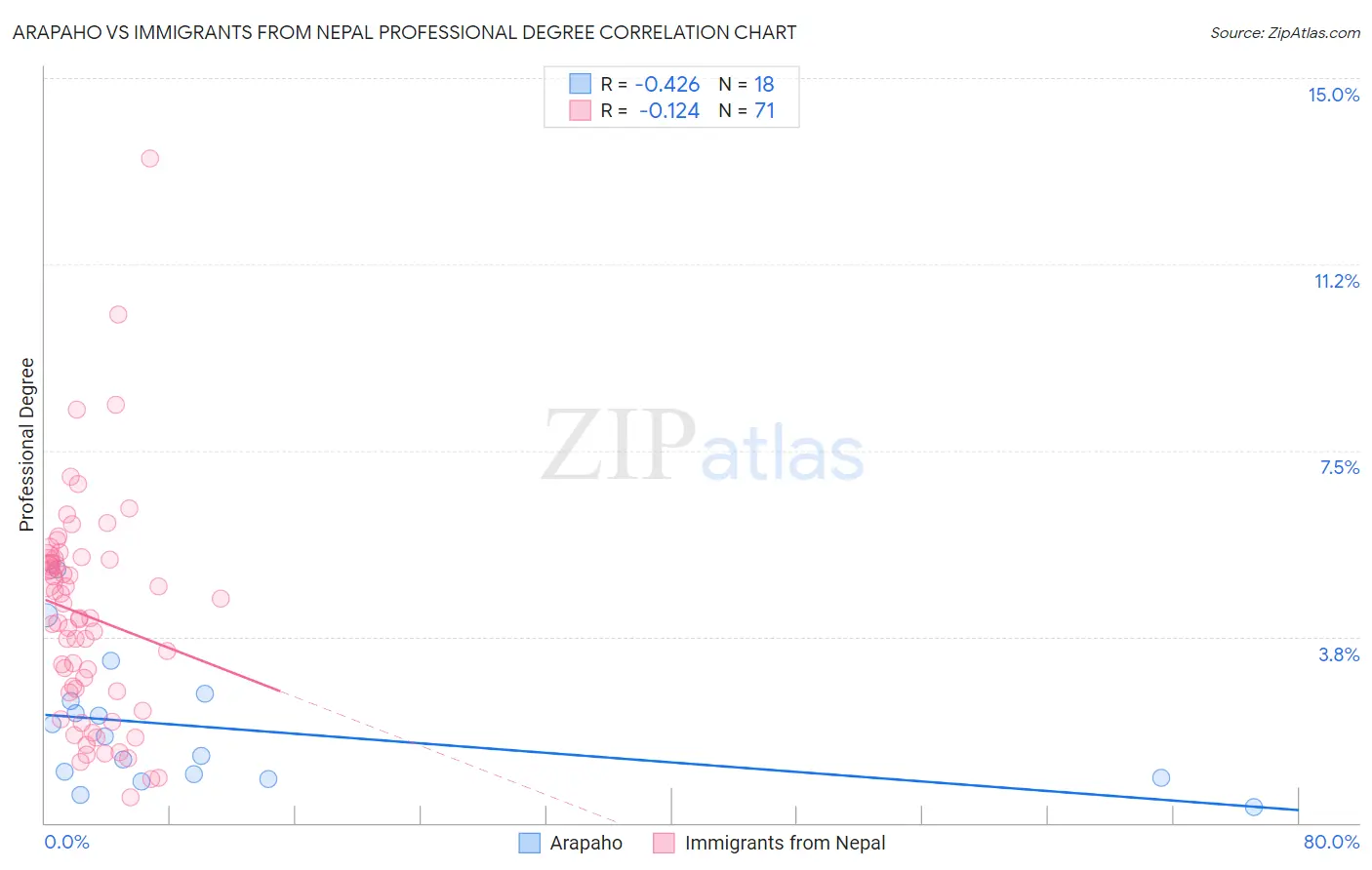 Arapaho vs Immigrants from Nepal Professional Degree