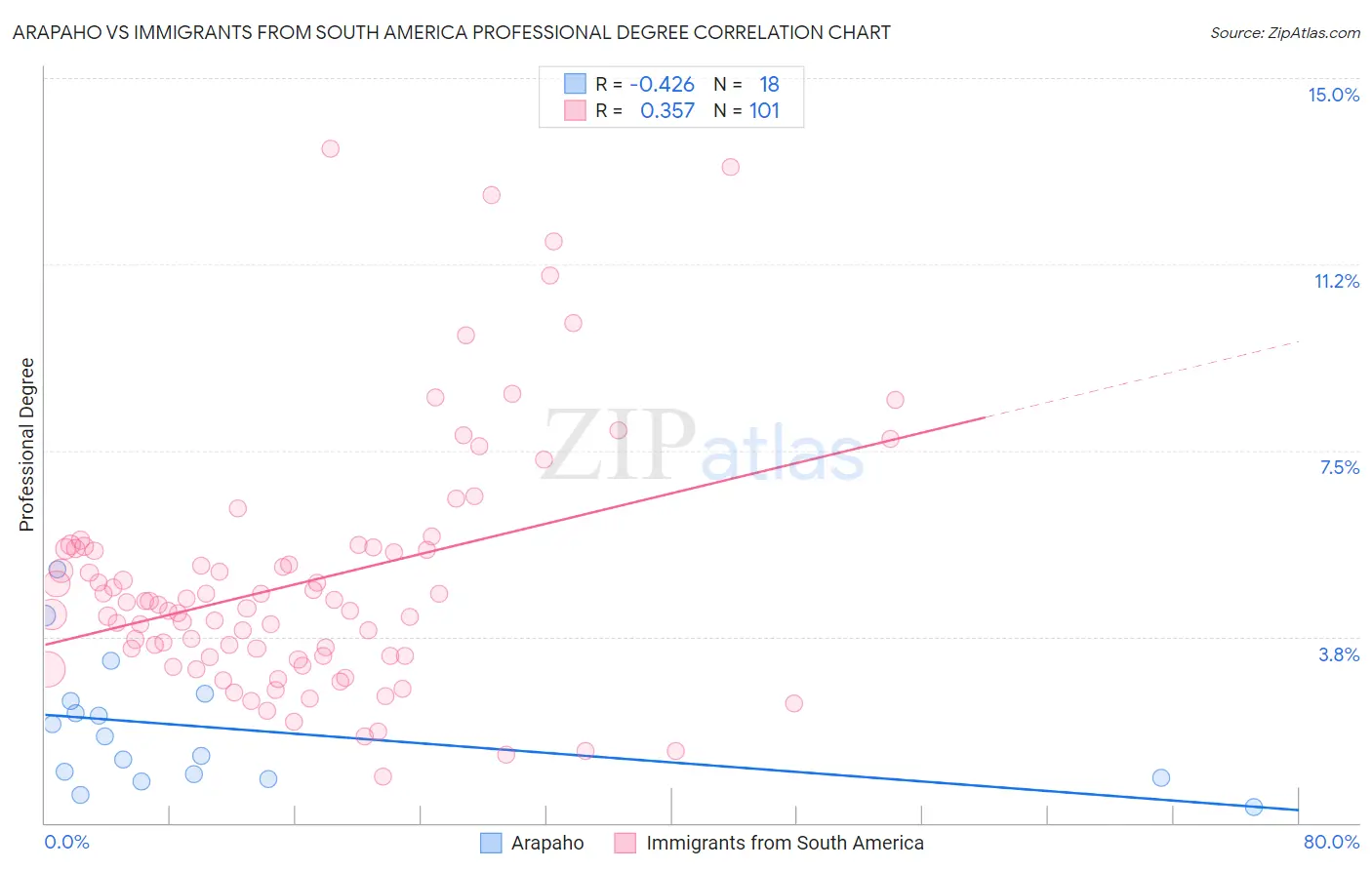 Arapaho vs Immigrants from South America Professional Degree