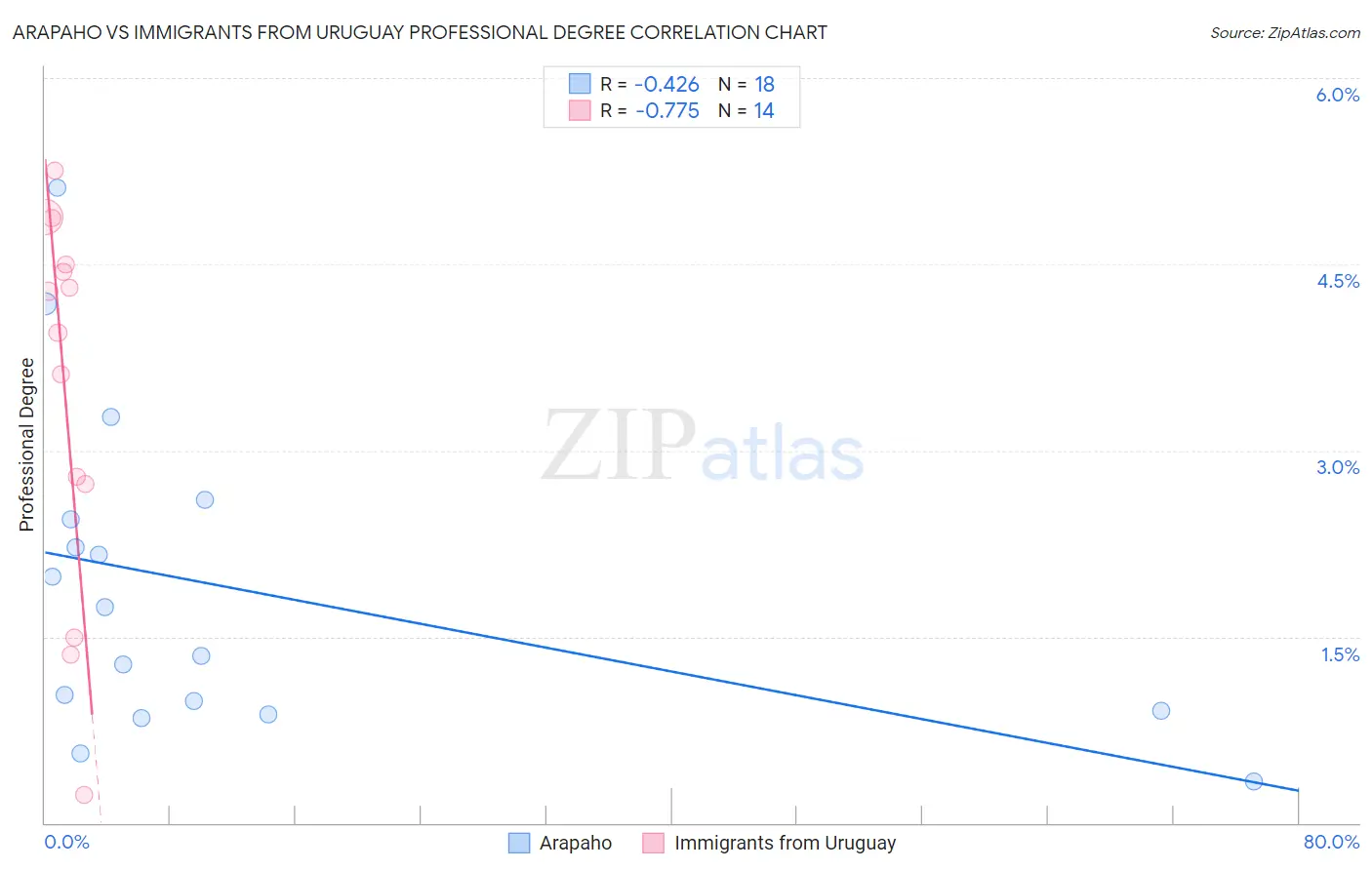 Arapaho vs Immigrants from Uruguay Professional Degree