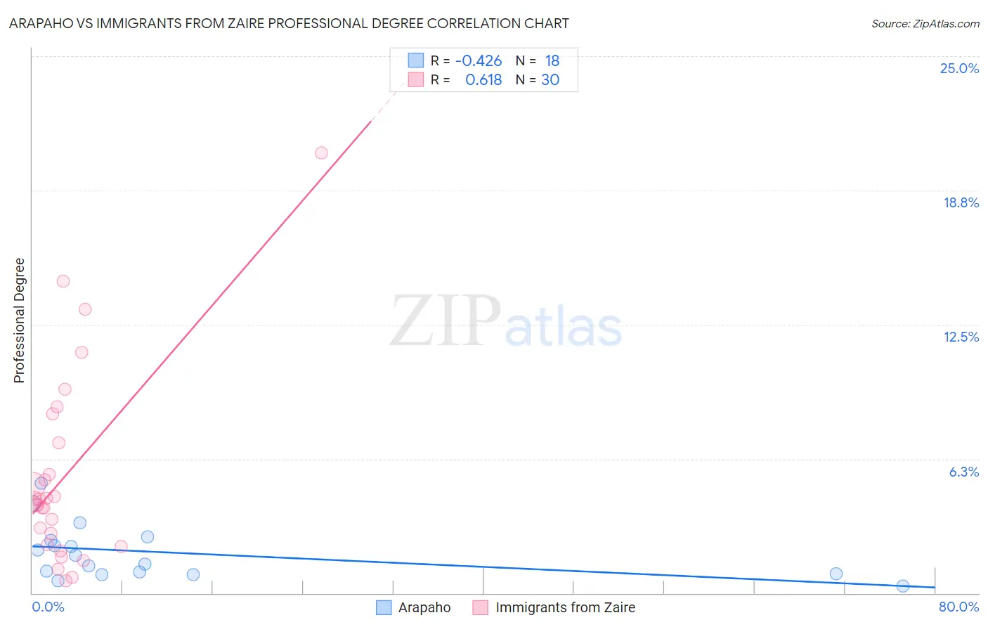 Arapaho vs Immigrants from Zaire Professional Degree