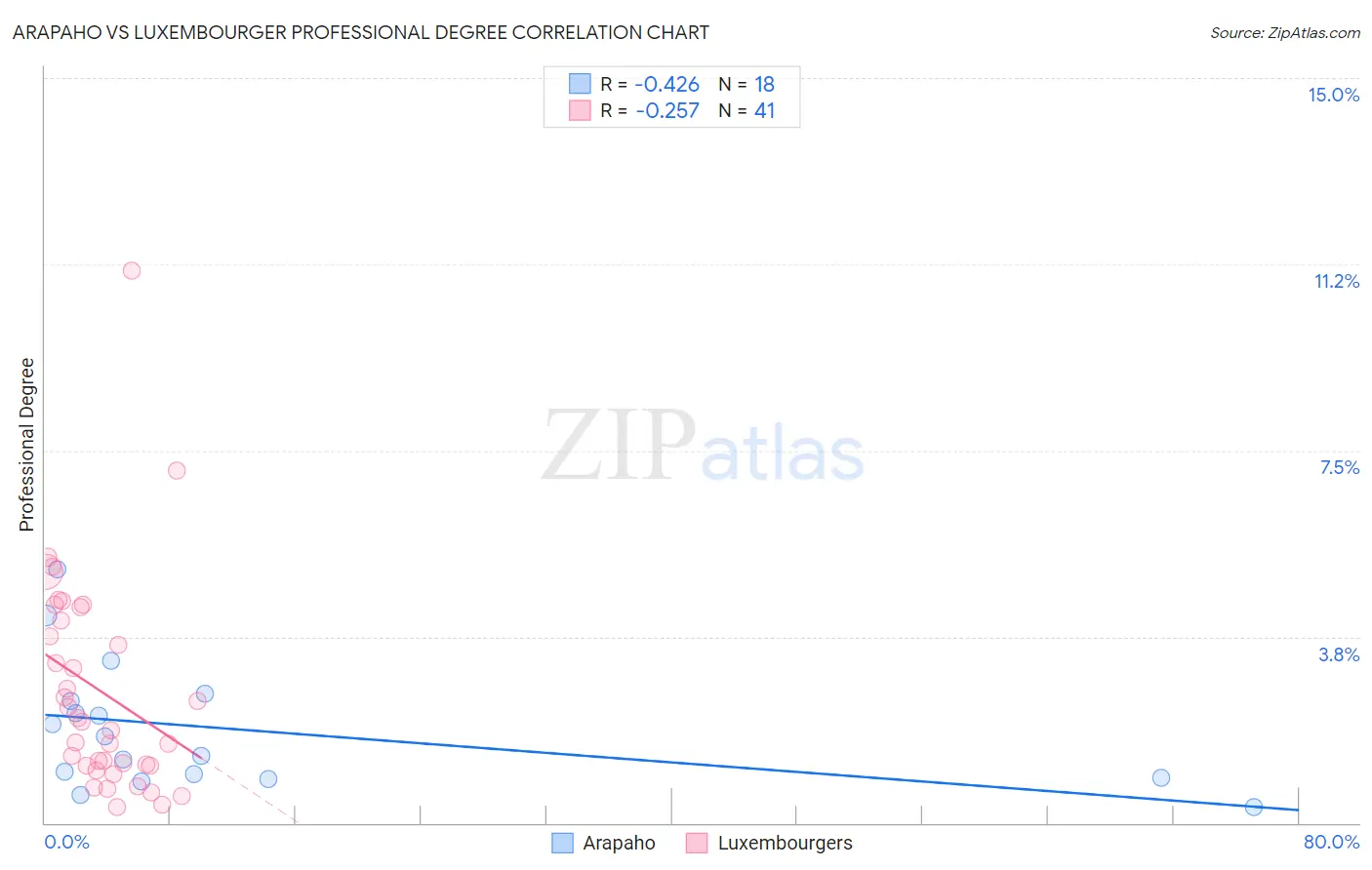 Arapaho vs Luxembourger Professional Degree