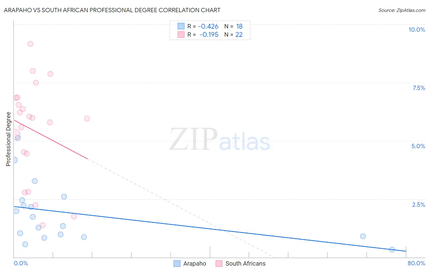 Arapaho vs South African Professional Degree