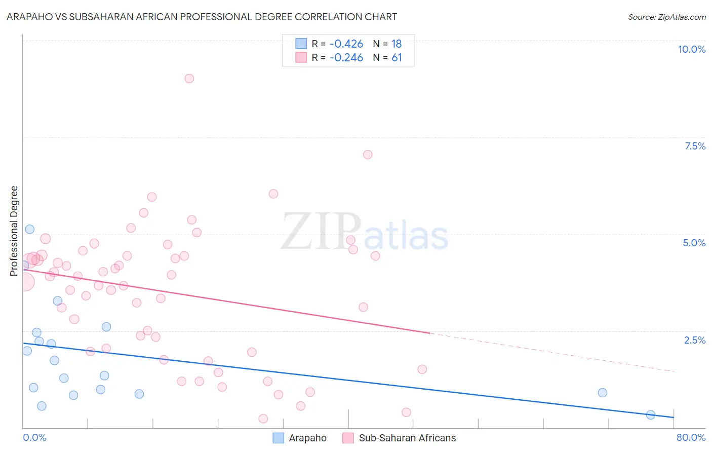 Arapaho vs Subsaharan African Professional Degree