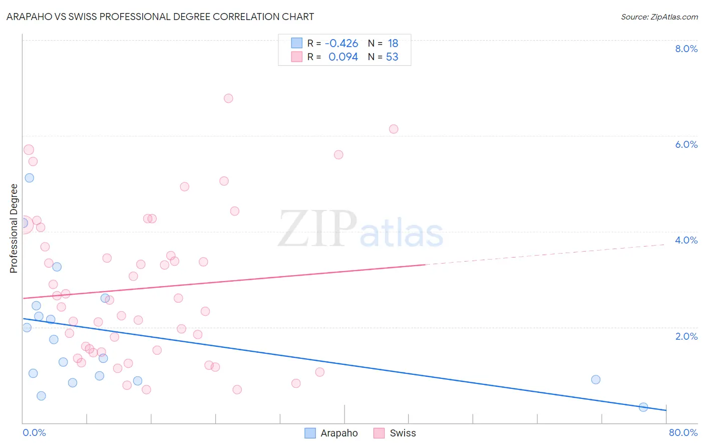 Arapaho vs Swiss Professional Degree