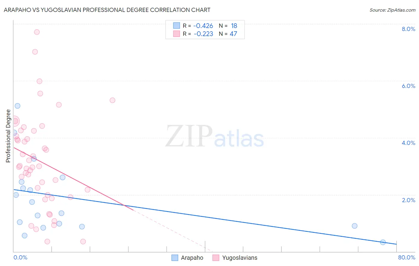 Arapaho vs Yugoslavian Professional Degree