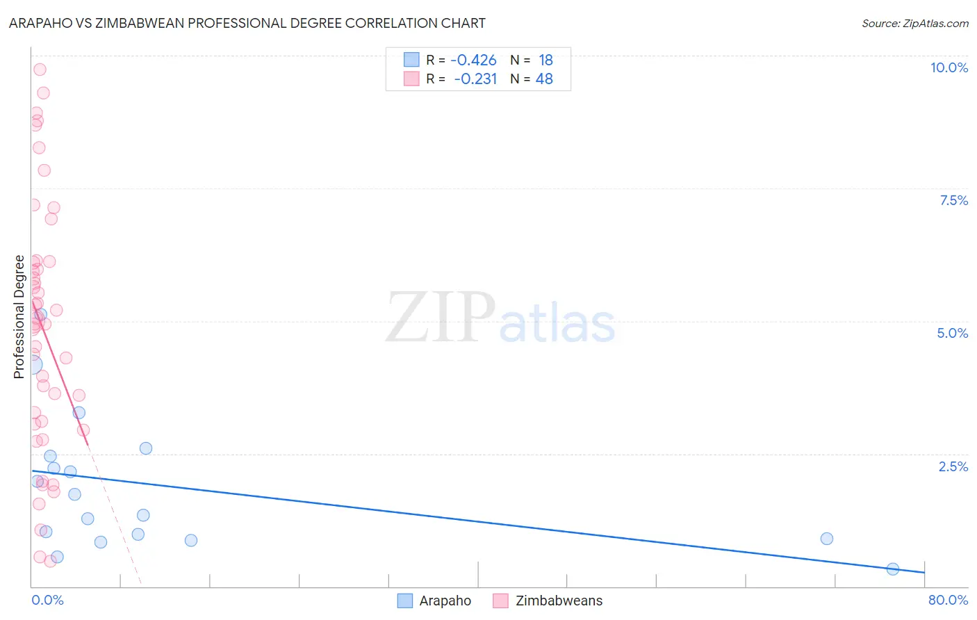 Arapaho vs Zimbabwean Professional Degree