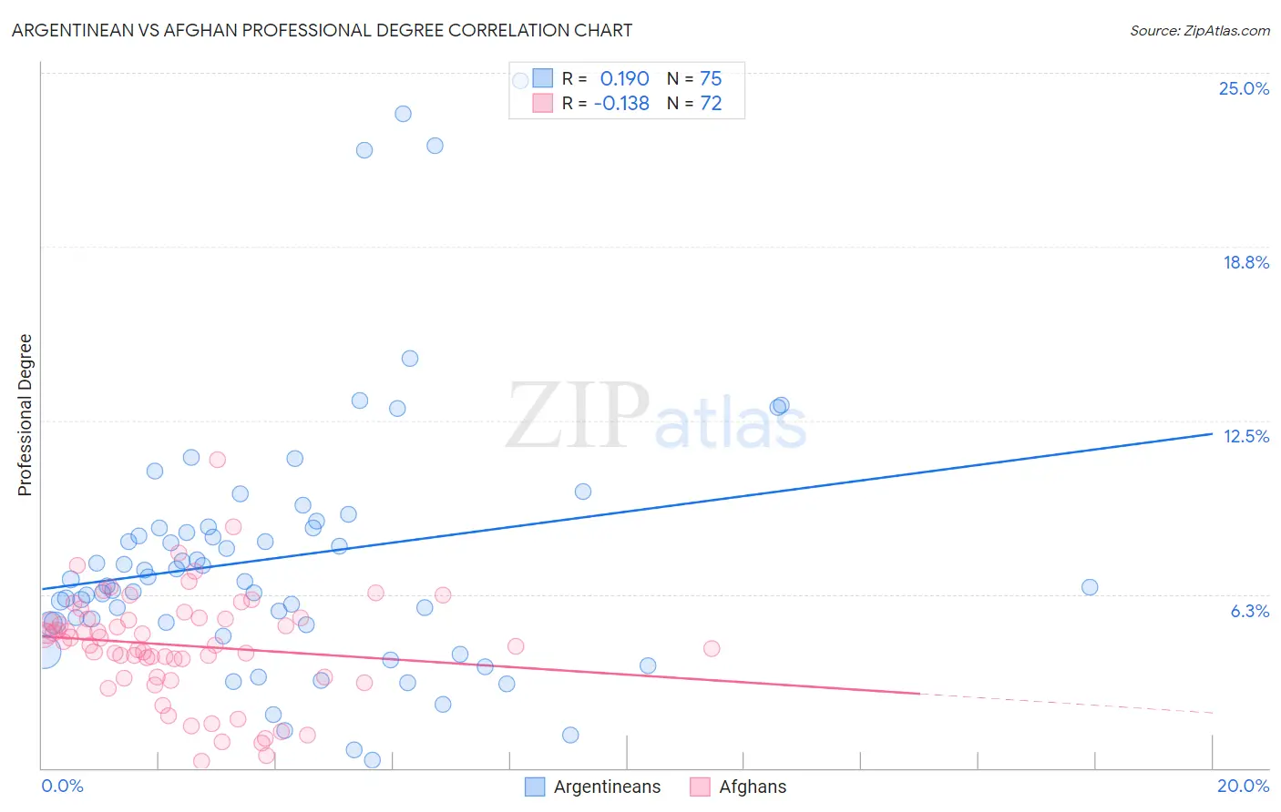 Argentinean vs Afghan Professional Degree