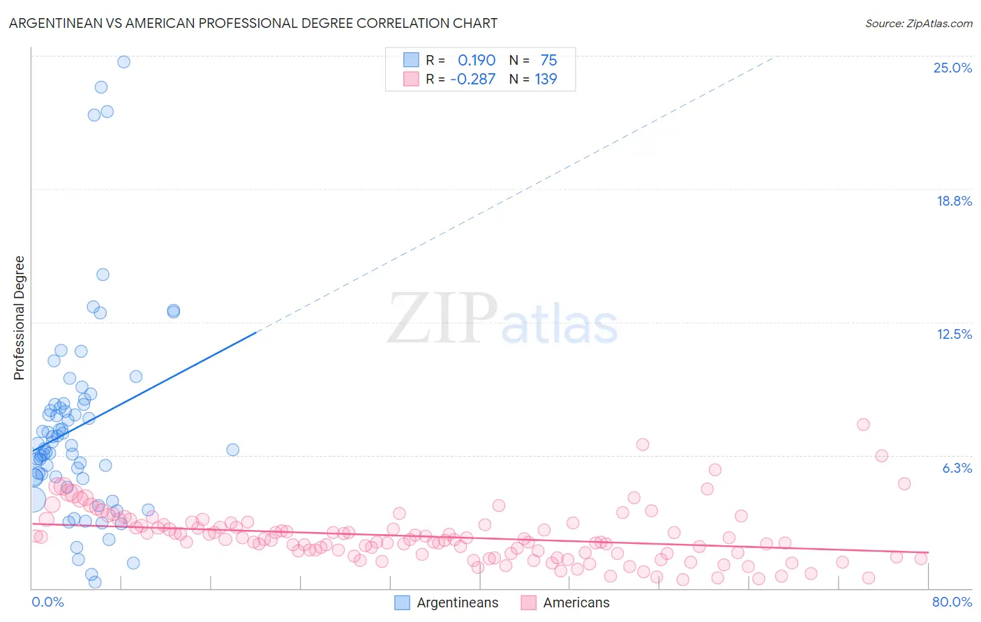 Argentinean vs American Professional Degree