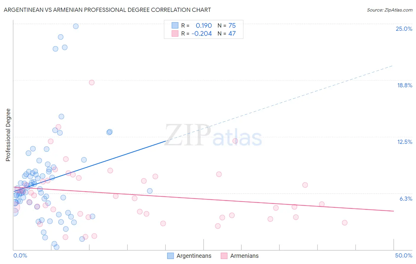 Argentinean vs Armenian Professional Degree