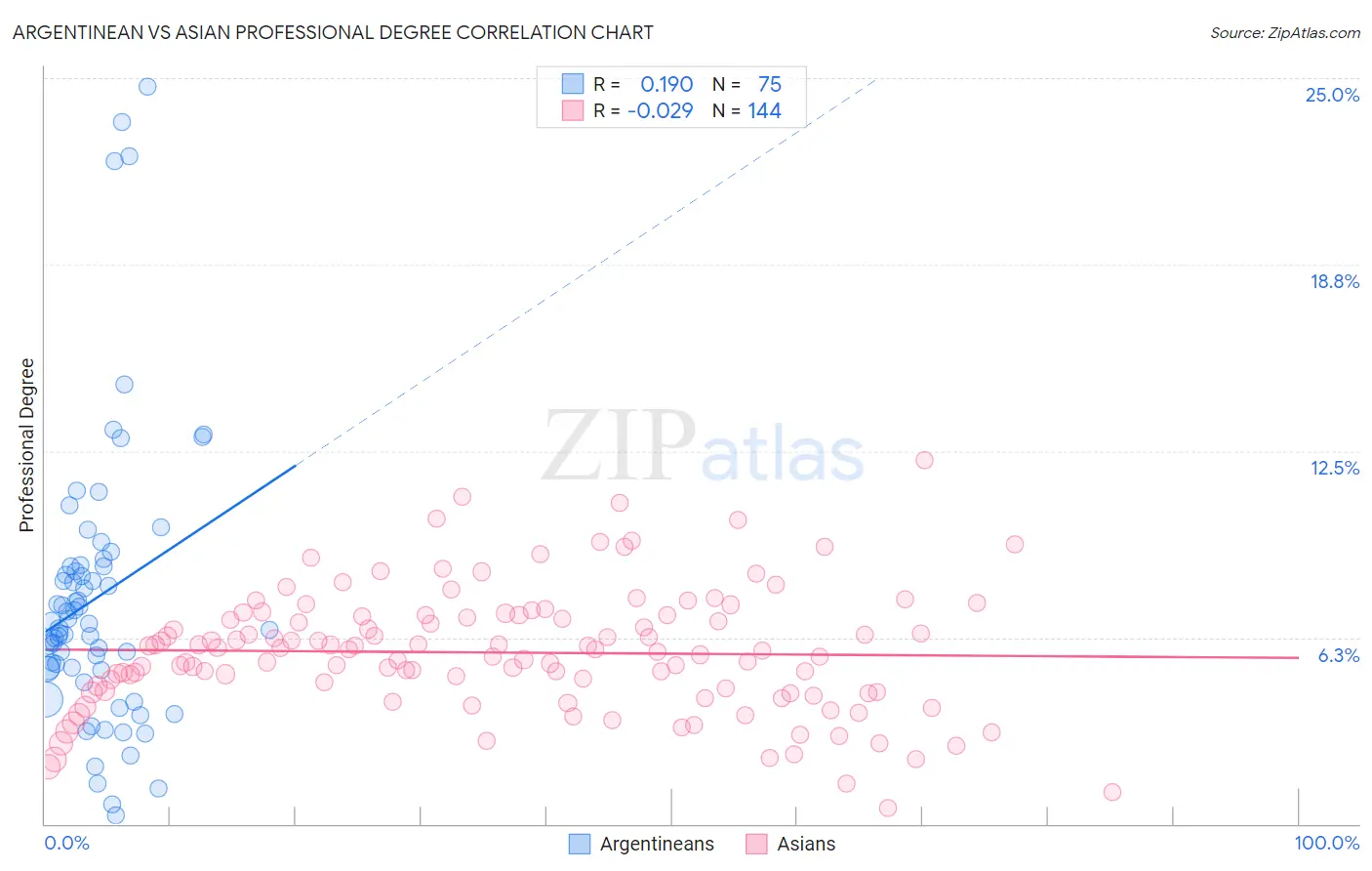 Argentinean vs Asian Professional Degree