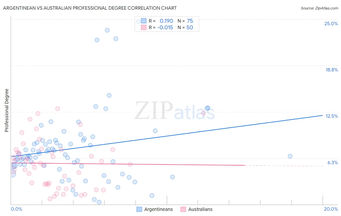 Argentinean vs Australian Professional Degree