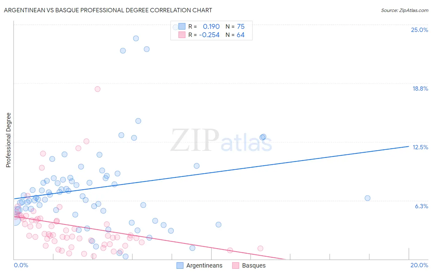 Argentinean vs Basque Professional Degree