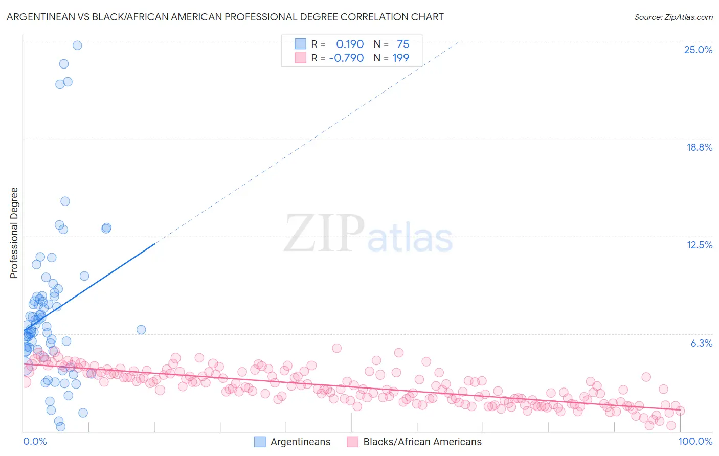 Argentinean vs Black/African American Professional Degree