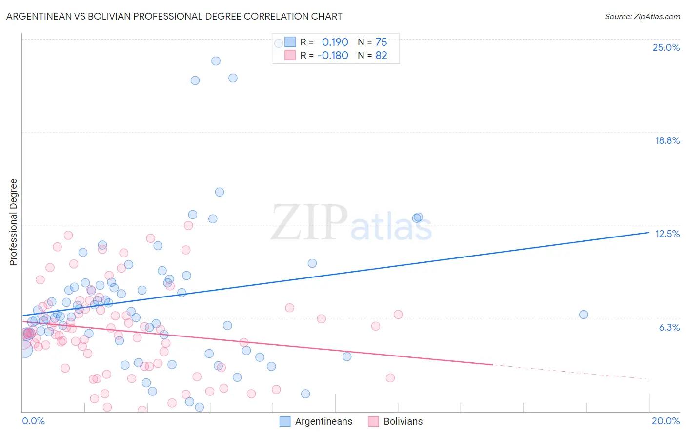 Argentinean vs Bolivian Professional Degree
