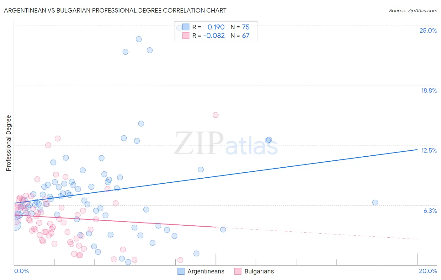 Argentinean vs Bulgarian Professional Degree