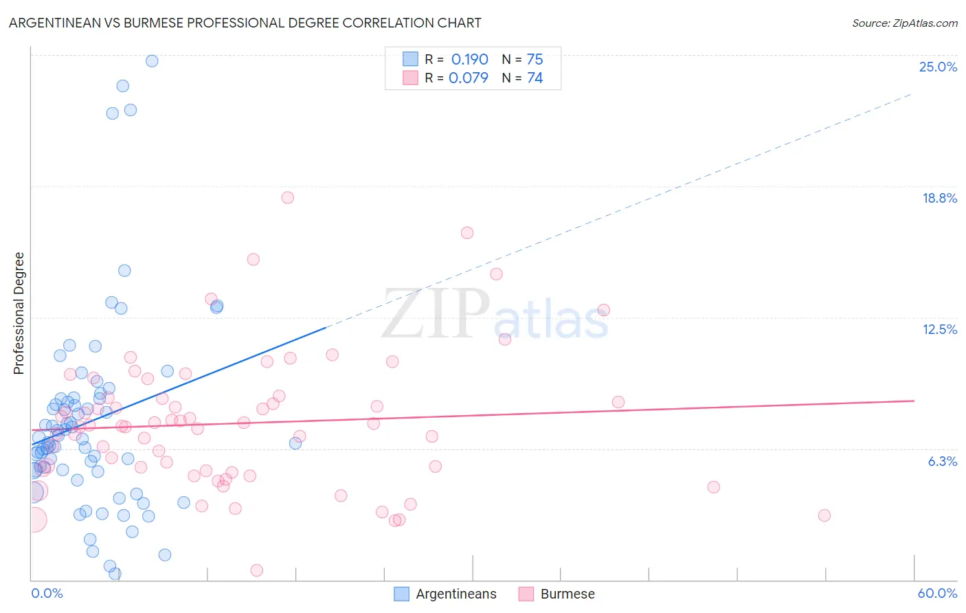 Argentinean vs Burmese Professional Degree